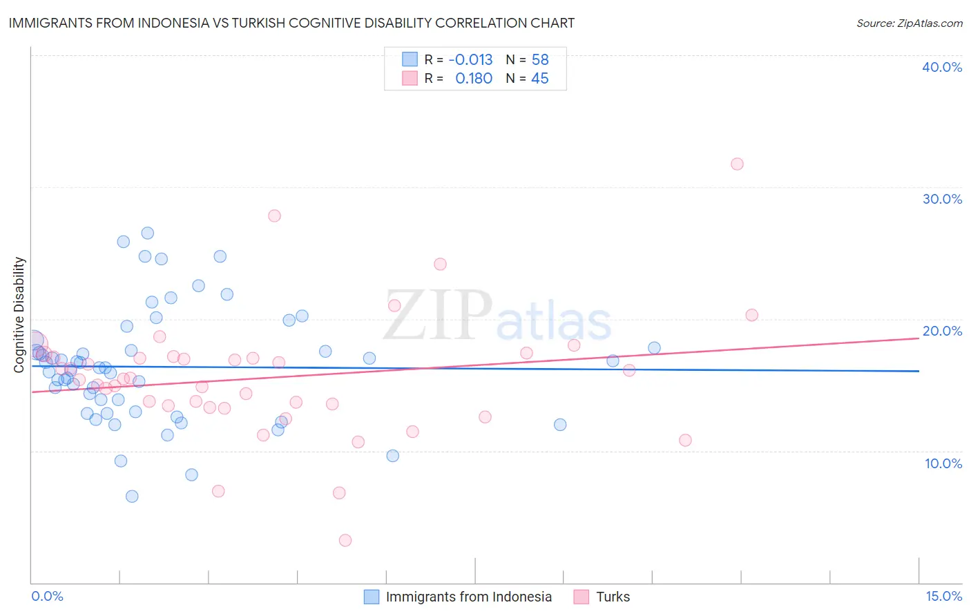 Immigrants from Indonesia vs Turkish Cognitive Disability