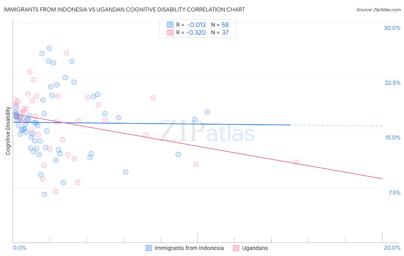 Immigrants from Indonesia vs Ugandan Cognitive Disability