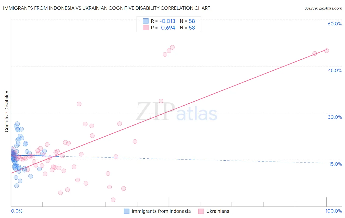 Immigrants from Indonesia vs Ukrainian Cognitive Disability