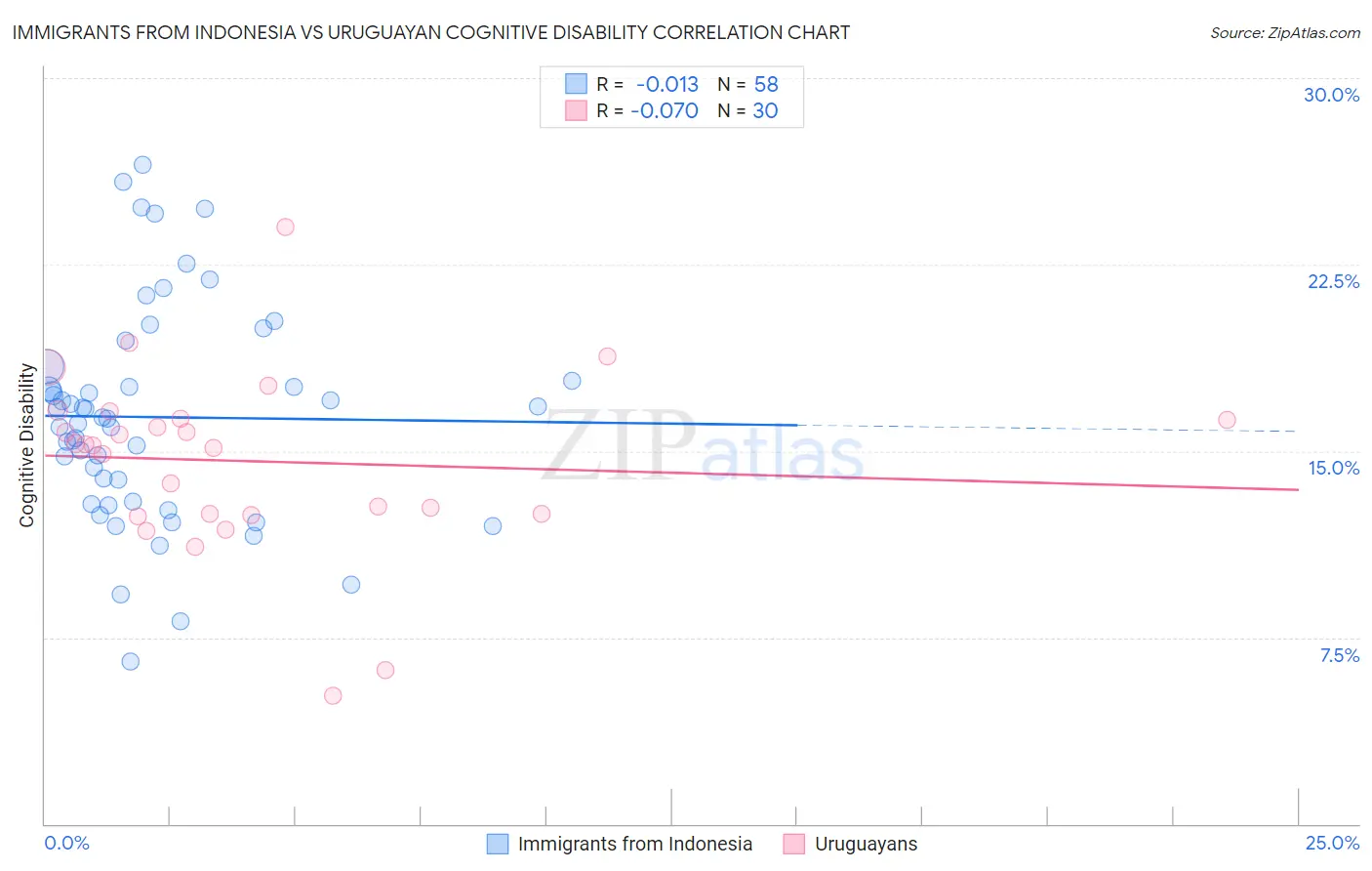 Immigrants from Indonesia vs Uruguayan Cognitive Disability