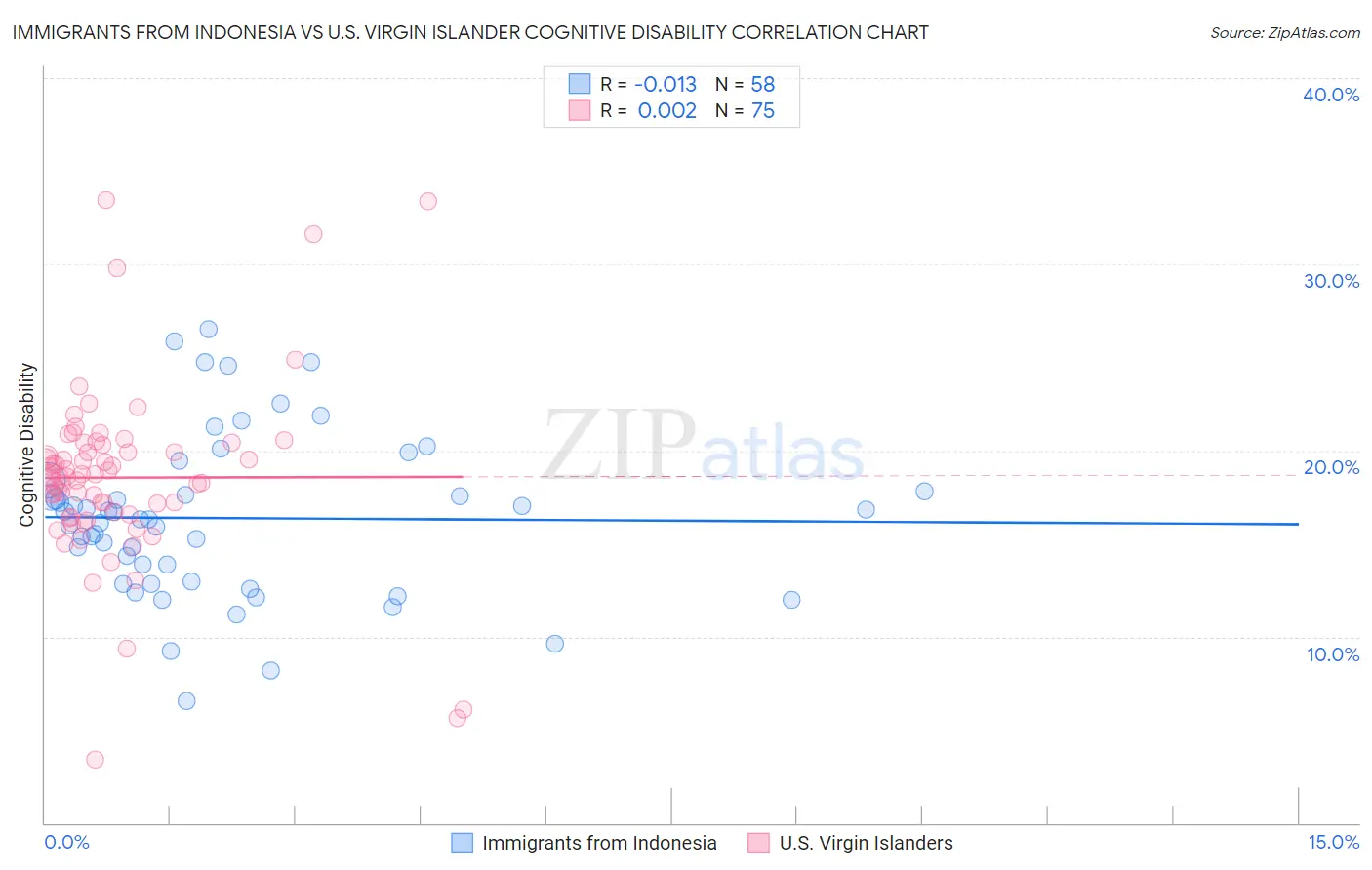 Immigrants from Indonesia vs U.S. Virgin Islander Cognitive Disability