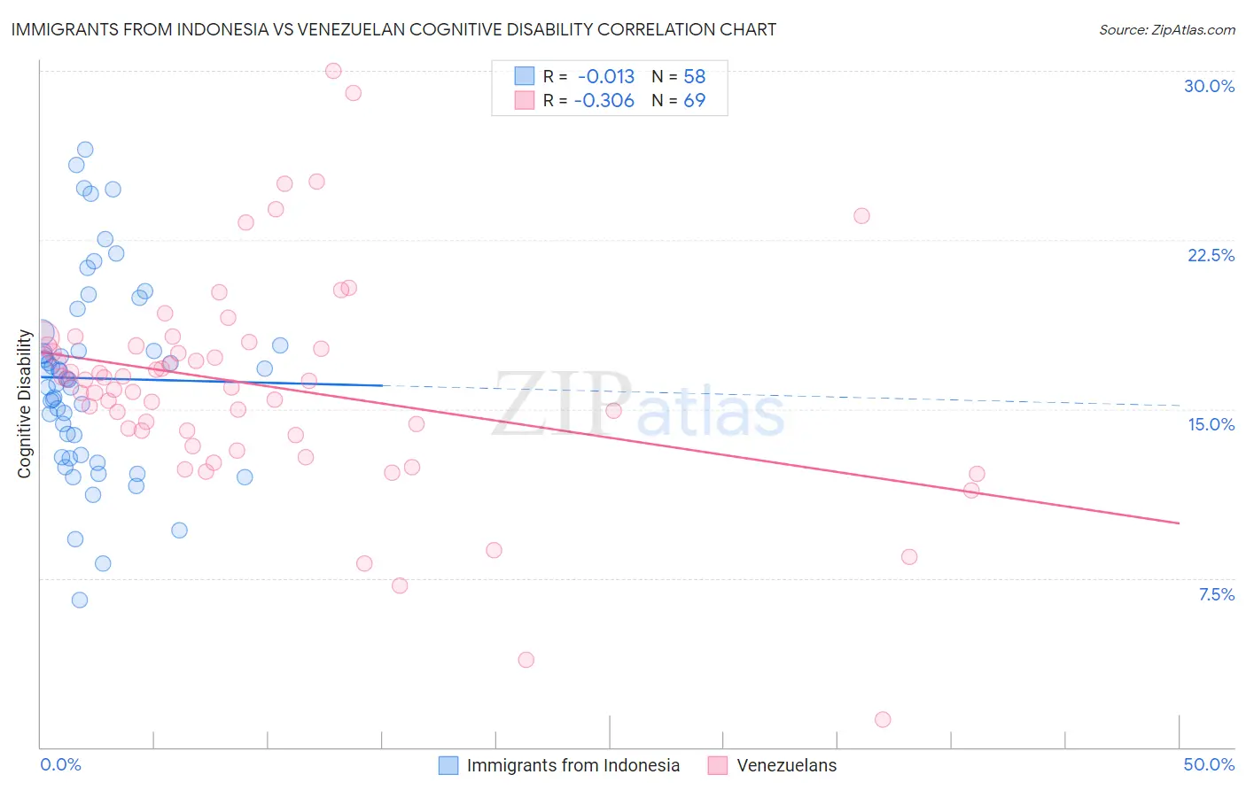 Immigrants from Indonesia vs Venezuelan Cognitive Disability