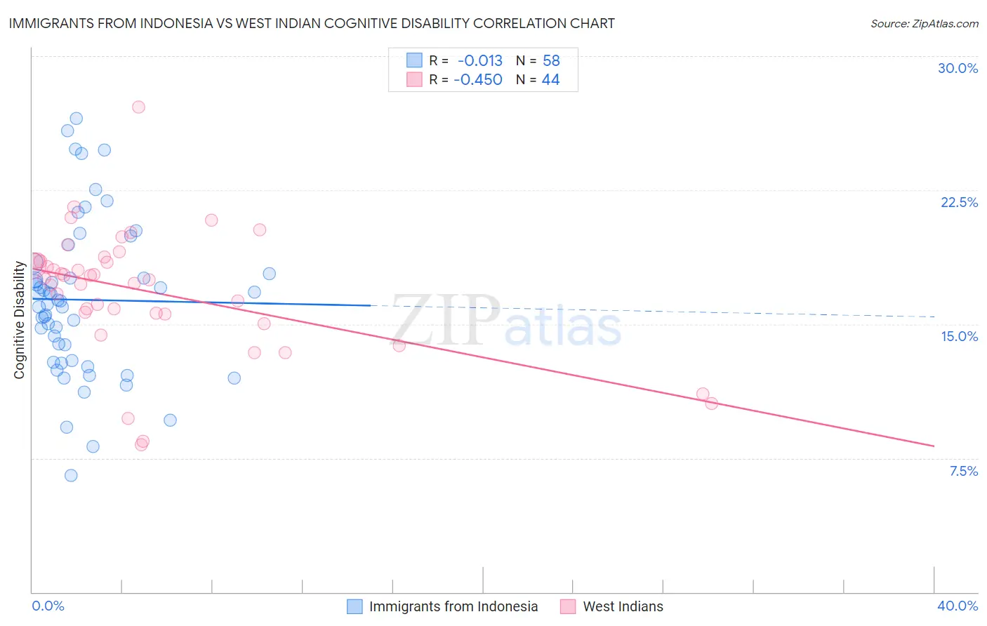 Immigrants from Indonesia vs West Indian Cognitive Disability