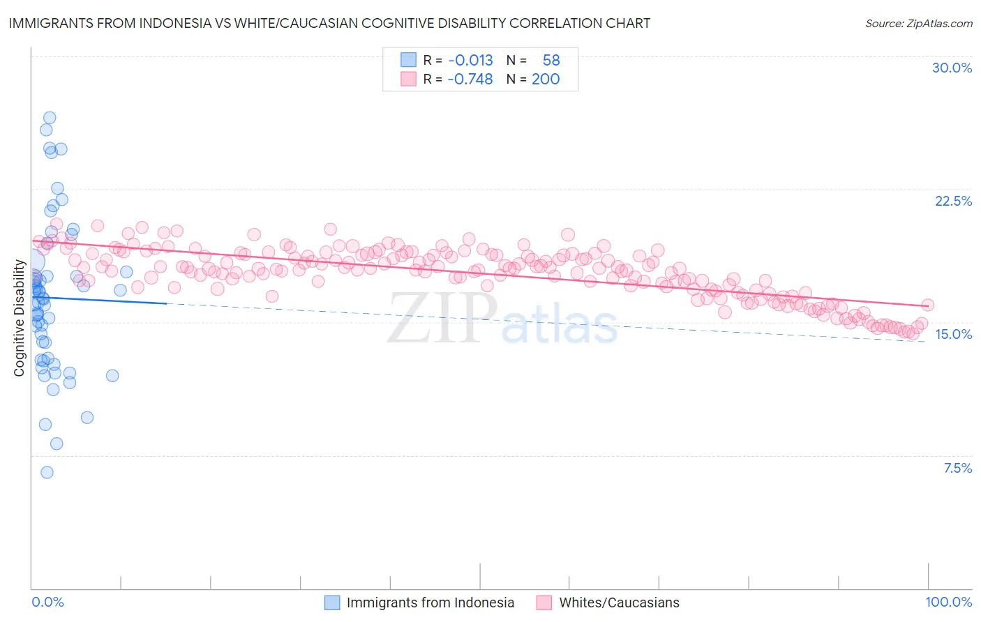 Immigrants from Indonesia vs White/Caucasian Cognitive Disability