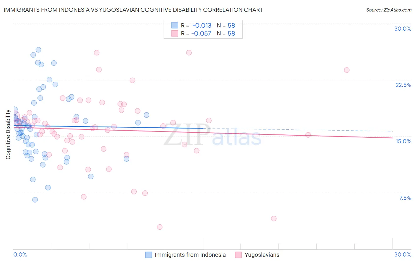 Immigrants from Indonesia vs Yugoslavian Cognitive Disability