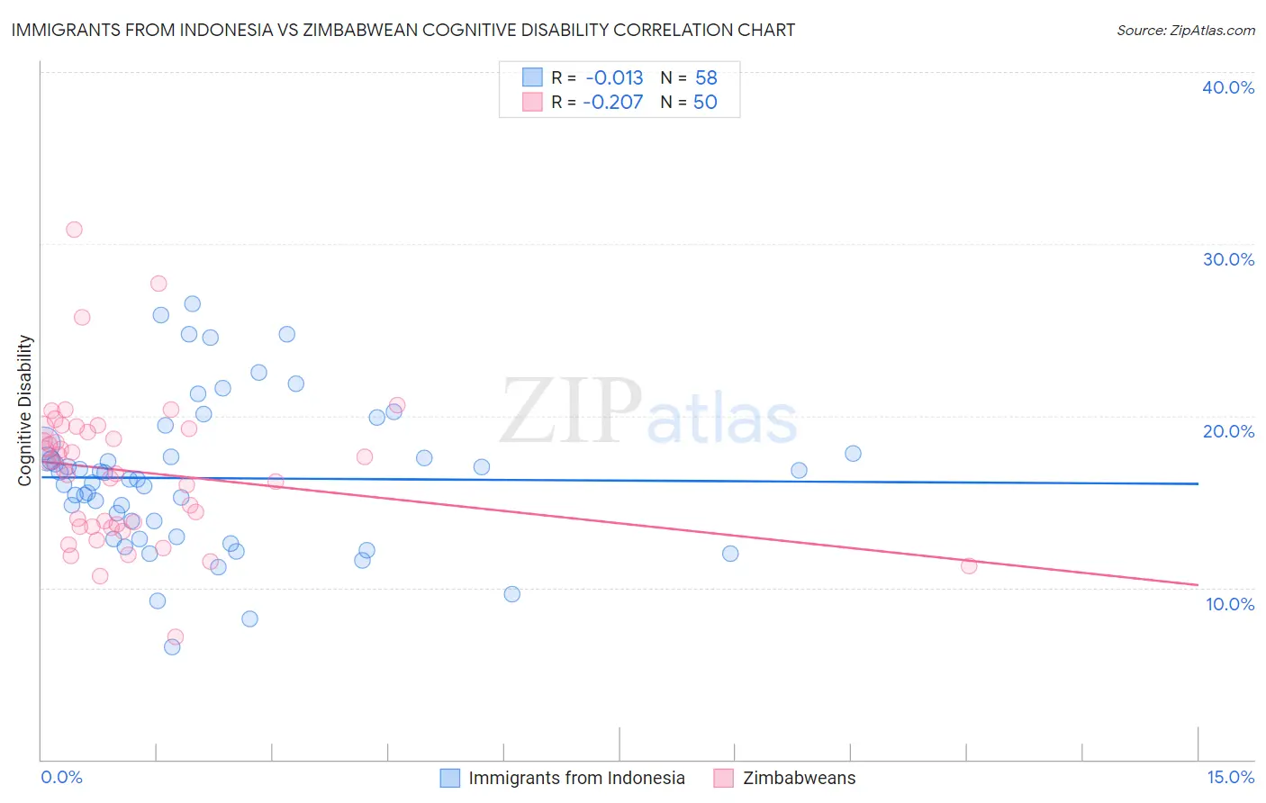 Immigrants from Indonesia vs Zimbabwean Cognitive Disability