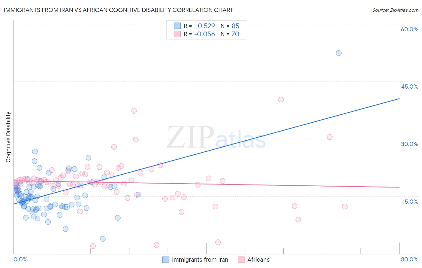 Immigrants from Iran vs African Cognitive Disability