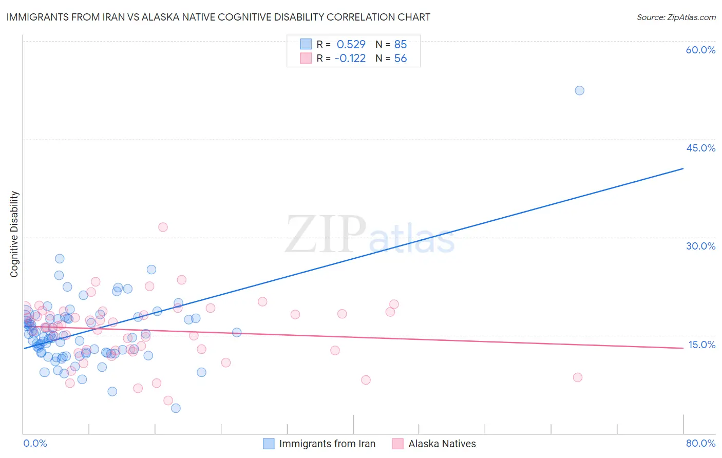 Immigrants from Iran vs Alaska Native Cognitive Disability