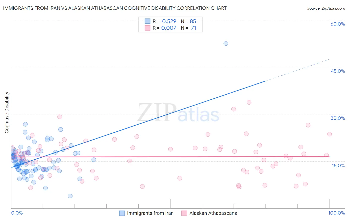 Immigrants from Iran vs Alaskan Athabascan Cognitive Disability