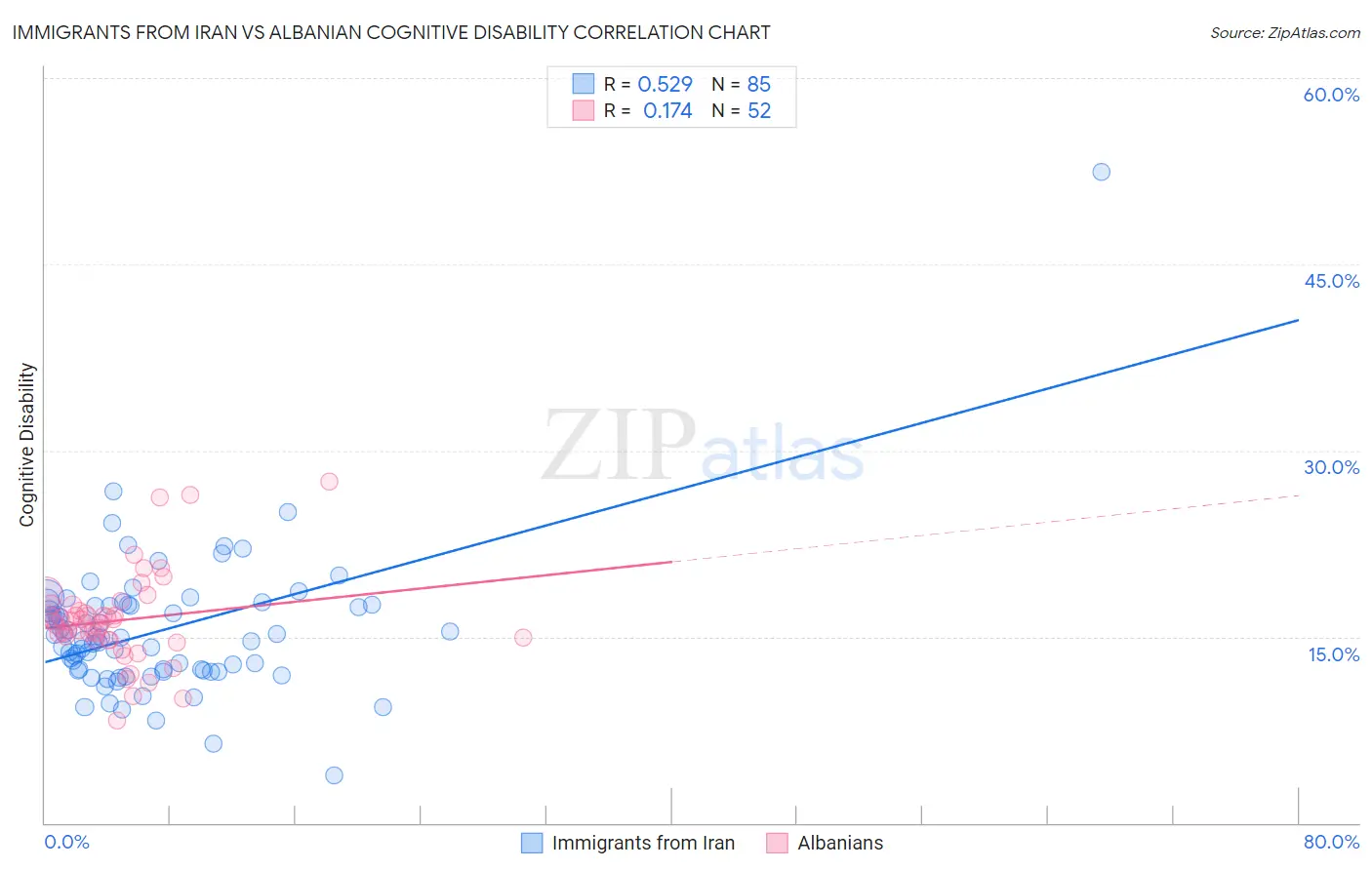 Immigrants from Iran vs Albanian Cognitive Disability