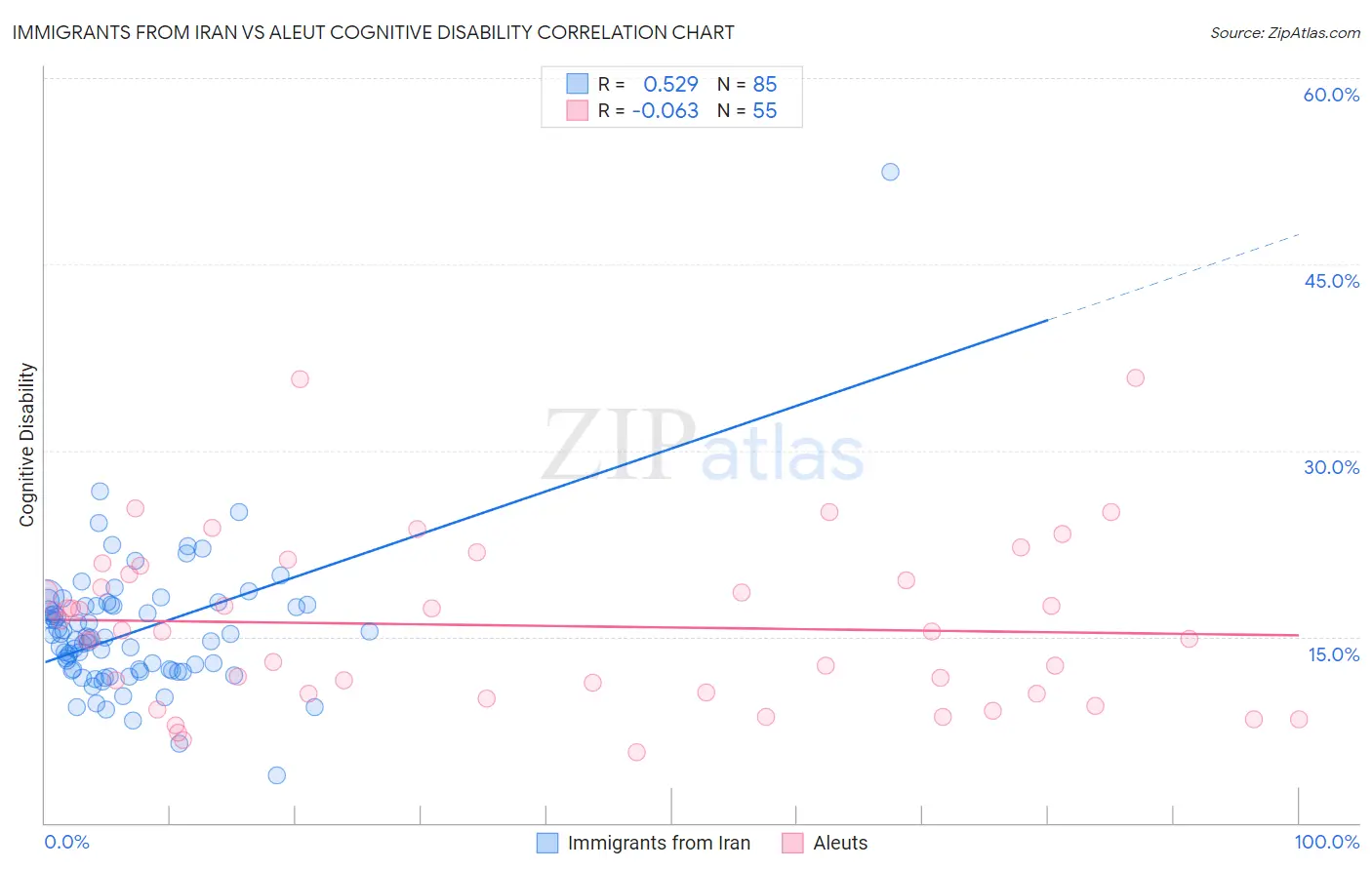 Immigrants from Iran vs Aleut Cognitive Disability
