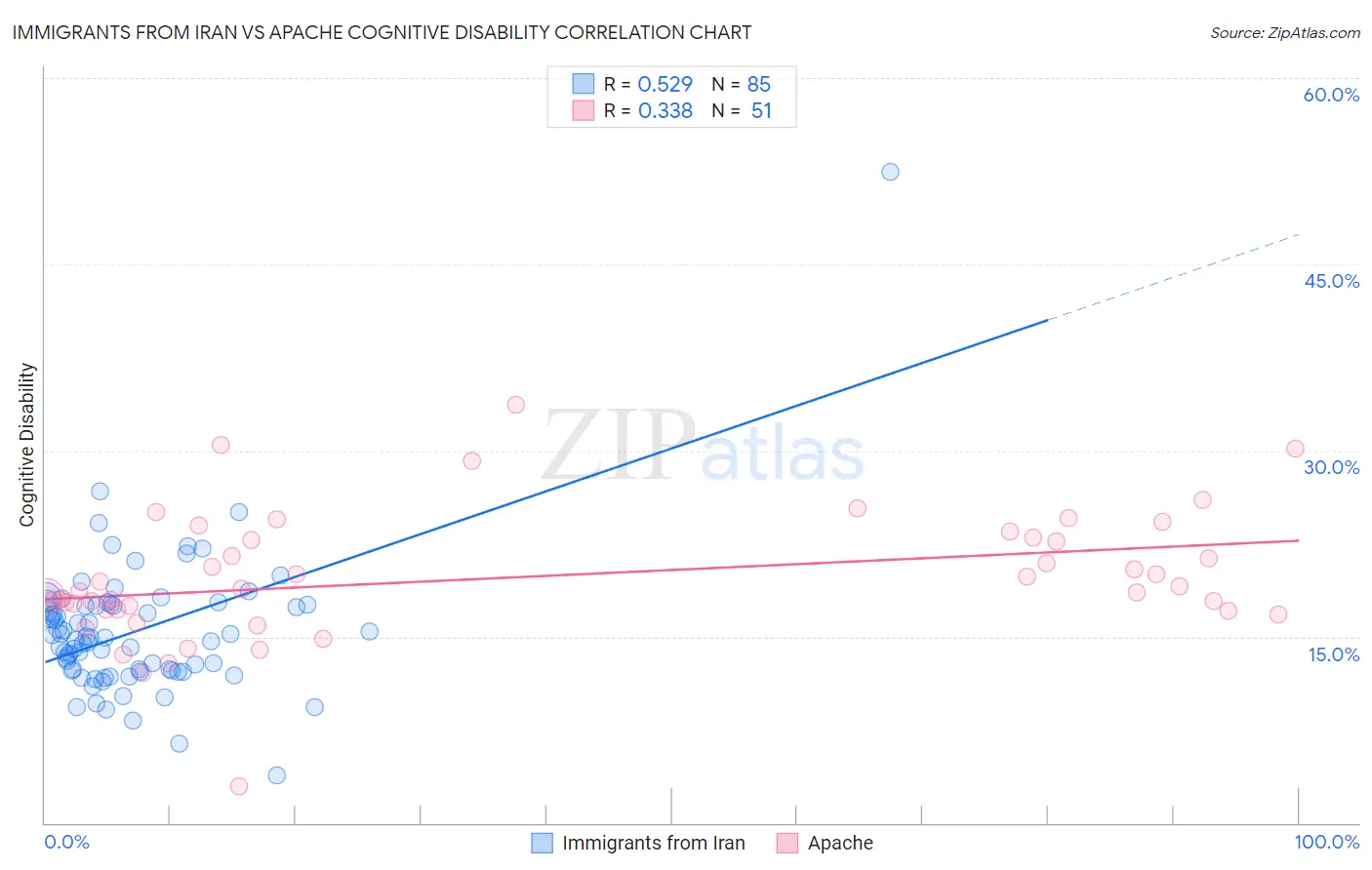 Immigrants from Iran vs Apache Cognitive Disability