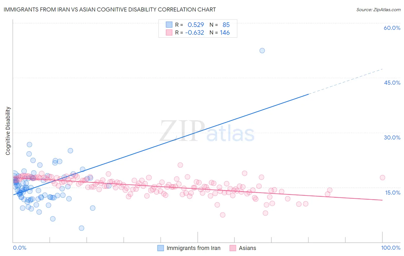 Immigrants from Iran vs Asian Cognitive Disability