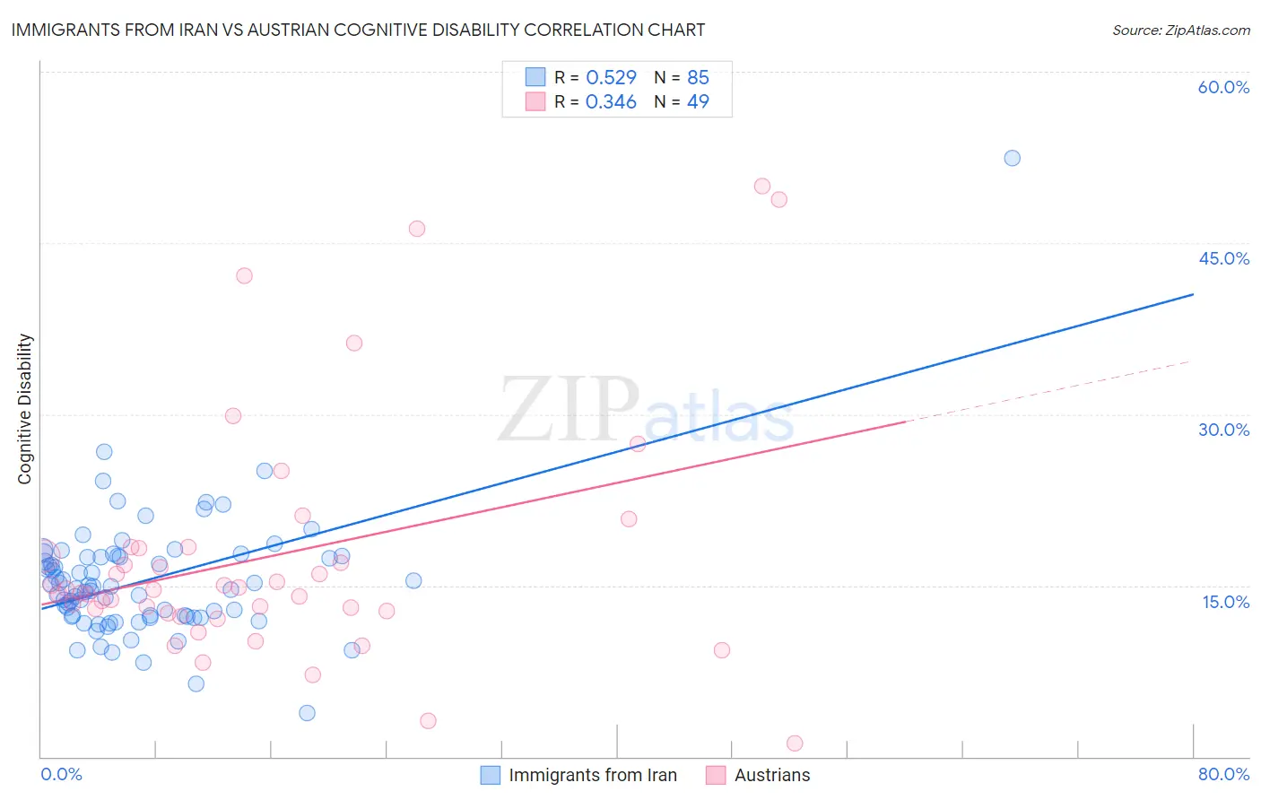 Immigrants from Iran vs Austrian Cognitive Disability