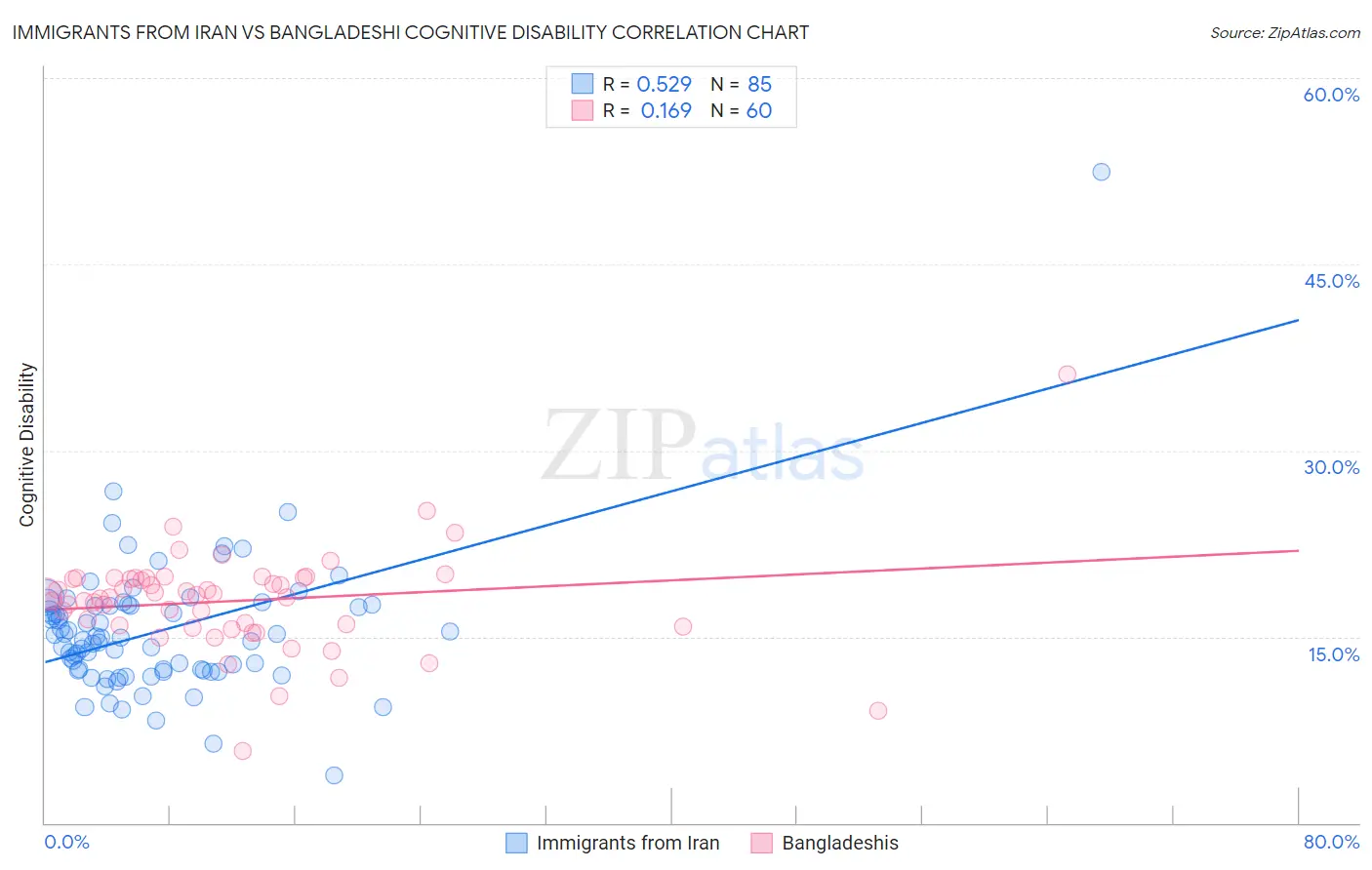 Immigrants from Iran vs Bangladeshi Cognitive Disability
