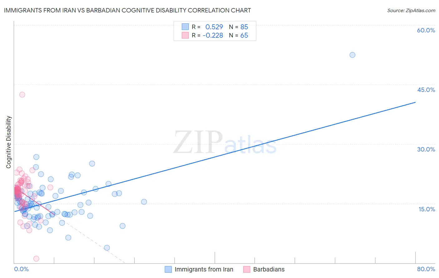 Immigrants from Iran vs Barbadian Cognitive Disability