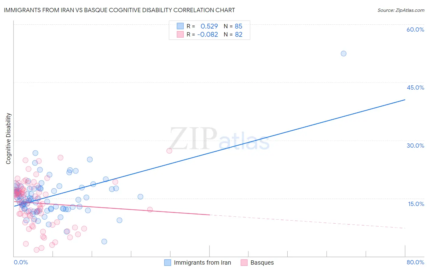 Immigrants from Iran vs Basque Cognitive Disability