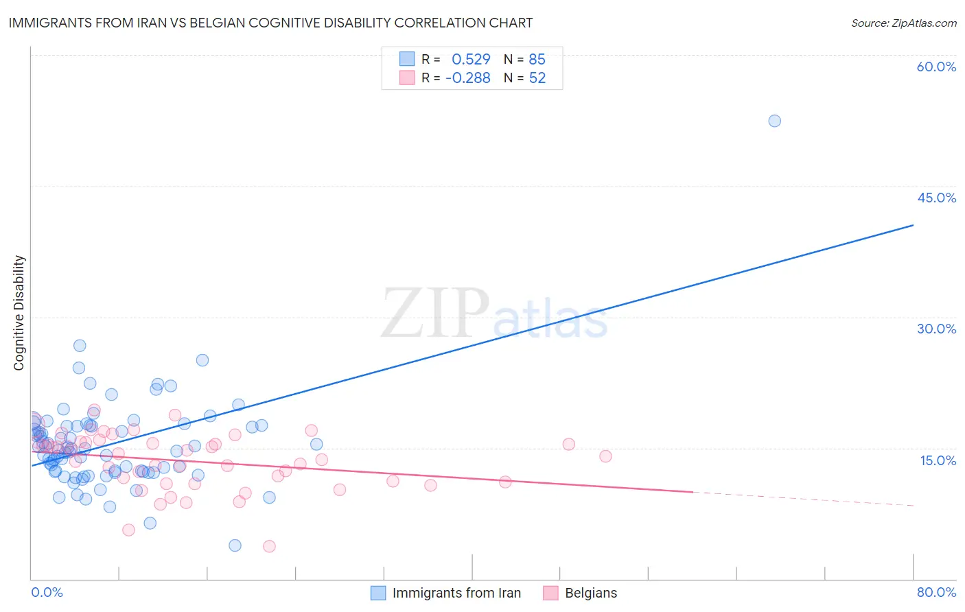 Immigrants from Iran vs Belgian Cognitive Disability