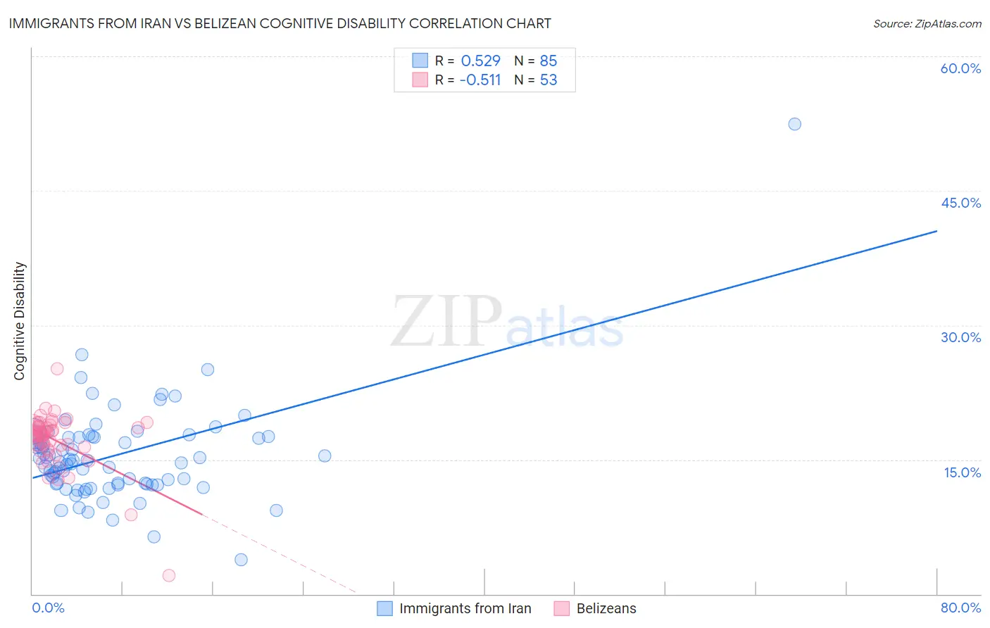 Immigrants from Iran vs Belizean Cognitive Disability