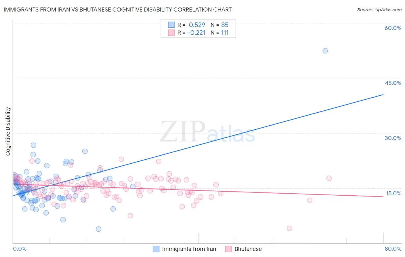 Immigrants from Iran vs Bhutanese Cognitive Disability