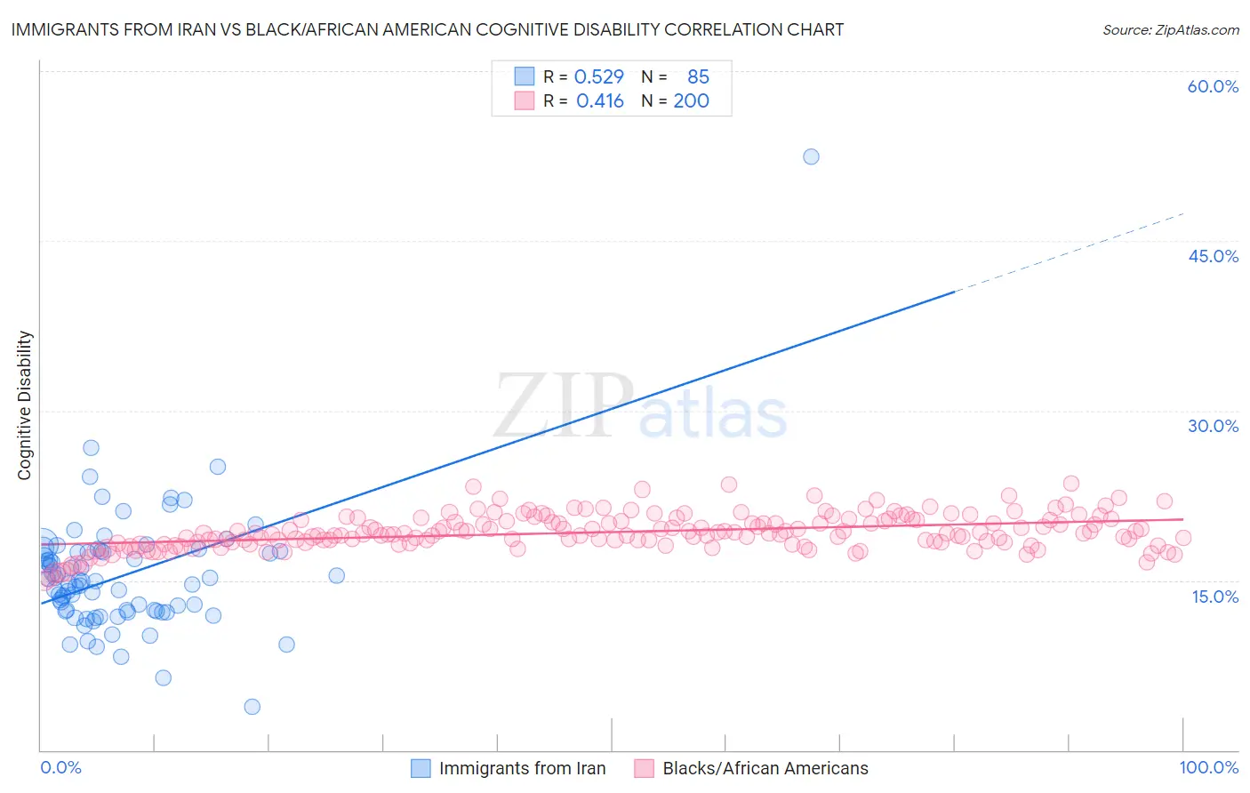 Immigrants from Iran vs Black/African American Cognitive Disability