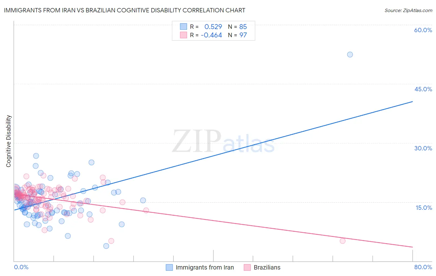 Immigrants from Iran vs Brazilian Cognitive Disability