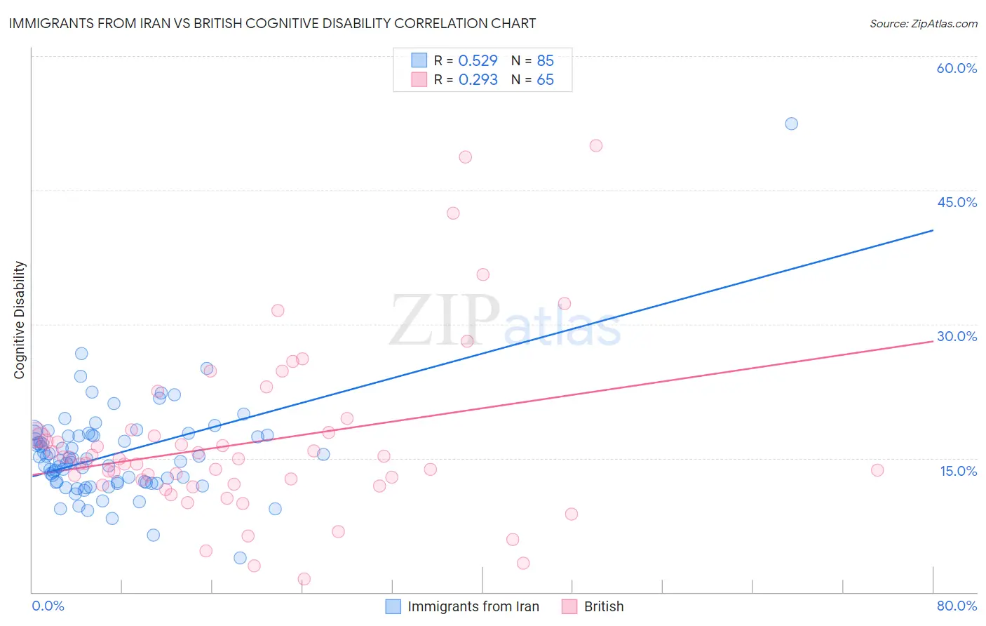 Immigrants from Iran vs British Cognitive Disability