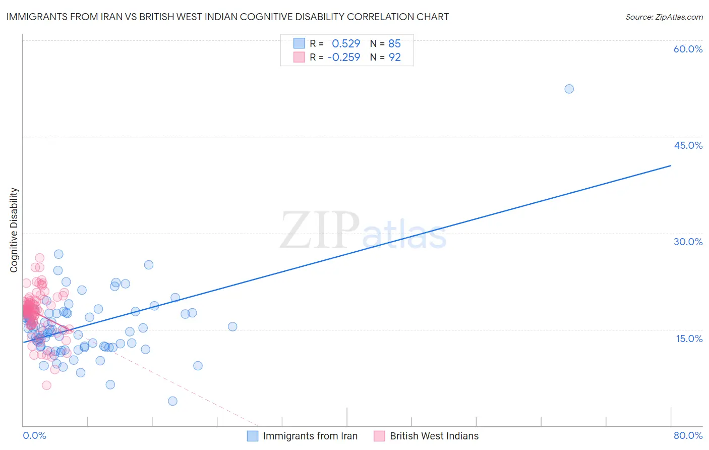 Immigrants from Iran vs British West Indian Cognitive Disability
