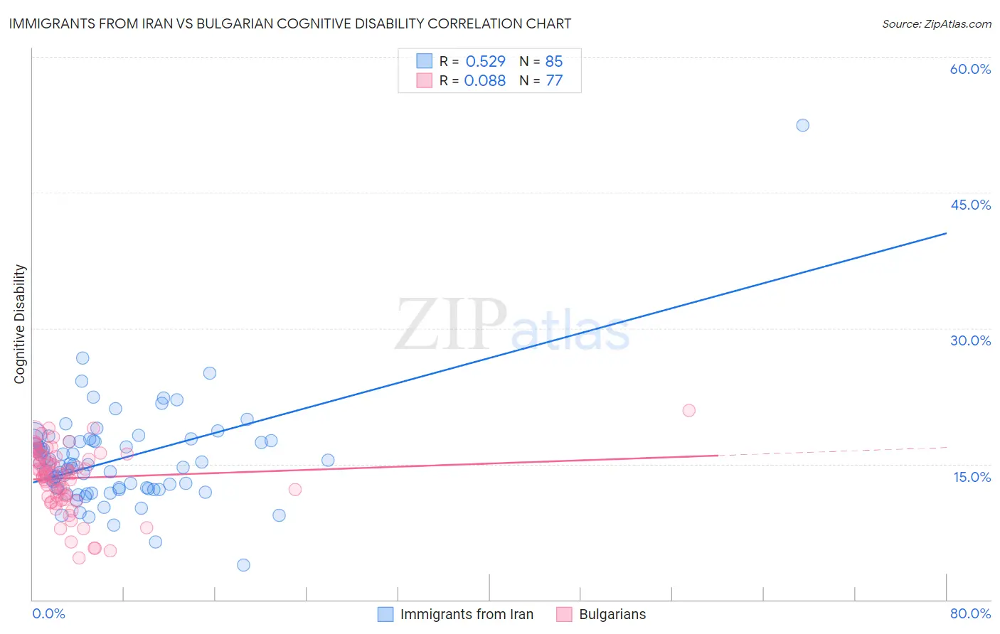 Immigrants from Iran vs Bulgarian Cognitive Disability