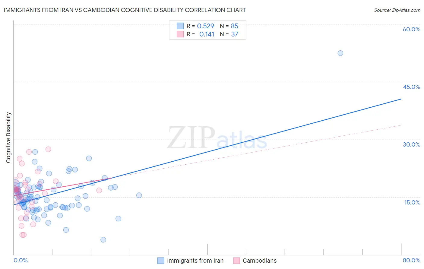 Immigrants from Iran vs Cambodian Cognitive Disability