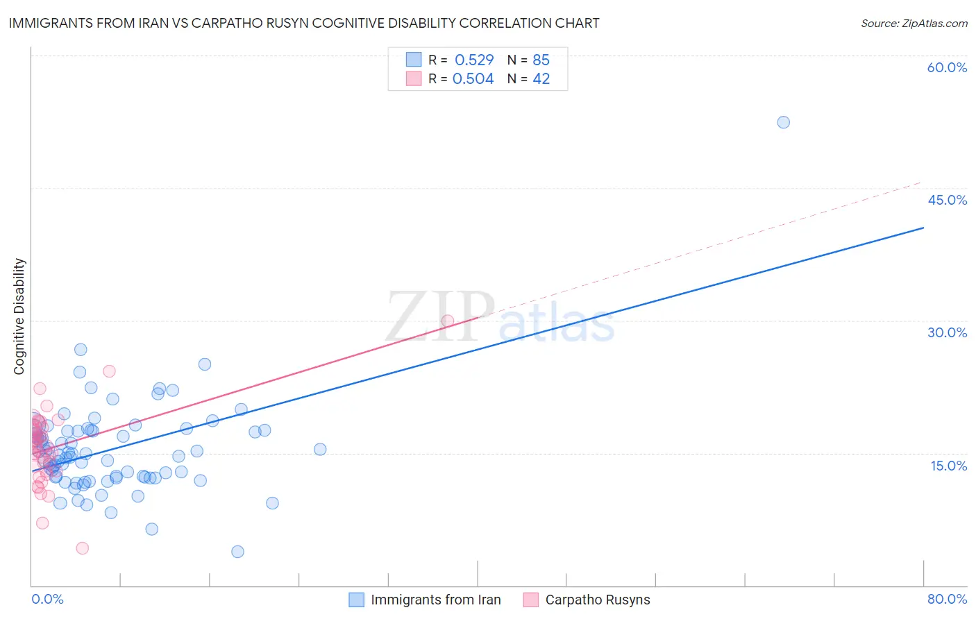 Immigrants from Iran vs Carpatho Rusyn Cognitive Disability