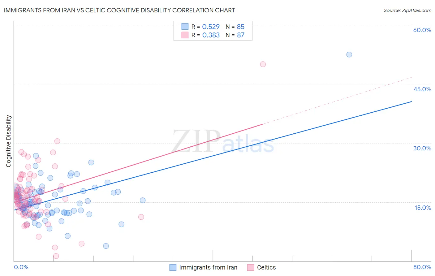 Immigrants from Iran vs Celtic Cognitive Disability