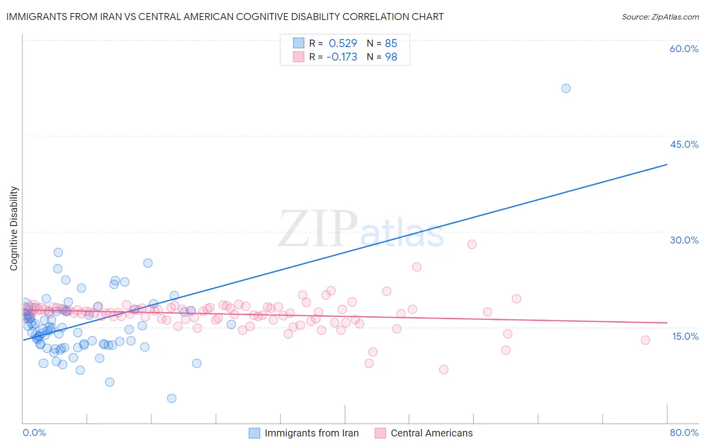Immigrants from Iran vs Central American Cognitive Disability