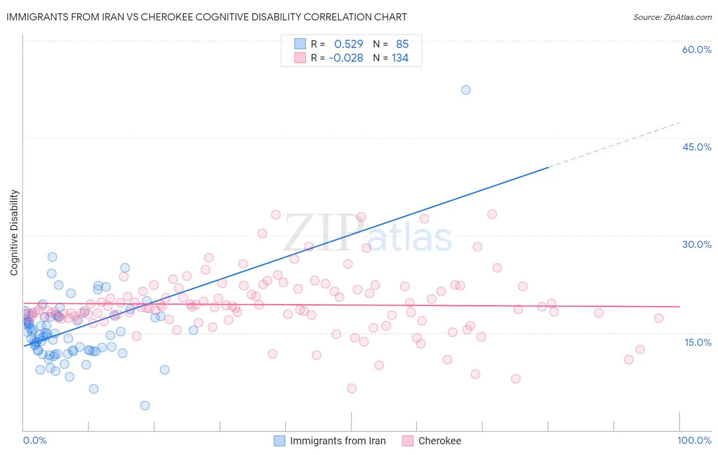 Immigrants from Iran vs Cherokee Cognitive Disability