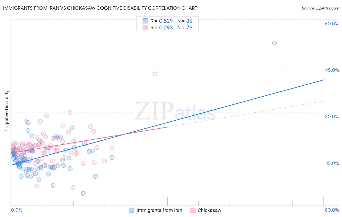 Immigrants from Iran vs Chickasaw Cognitive Disability