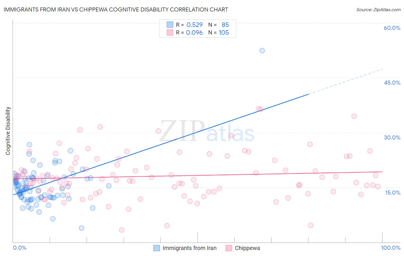 Immigrants from Iran vs Chippewa Cognitive Disability