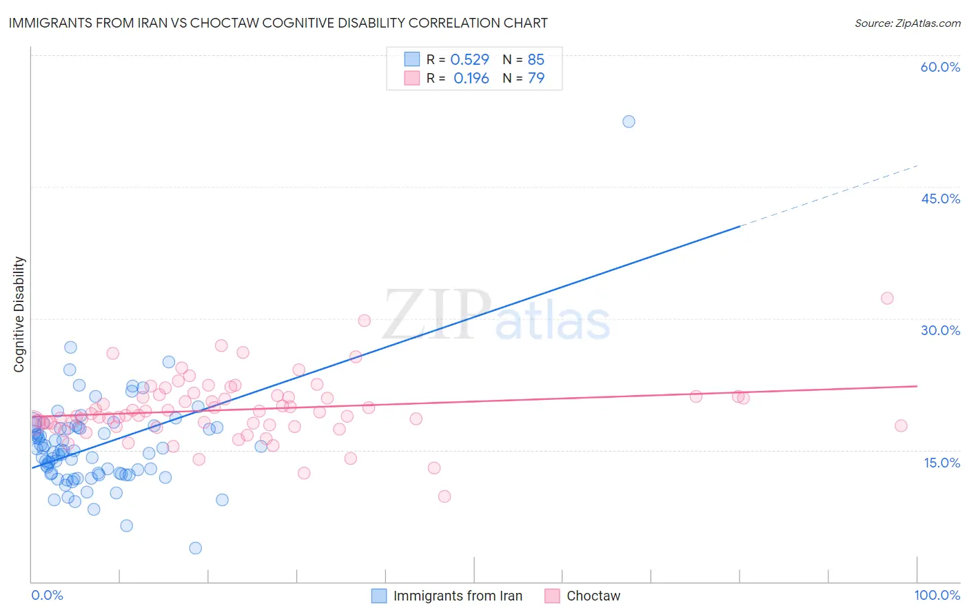 Immigrants from Iran vs Choctaw Cognitive Disability