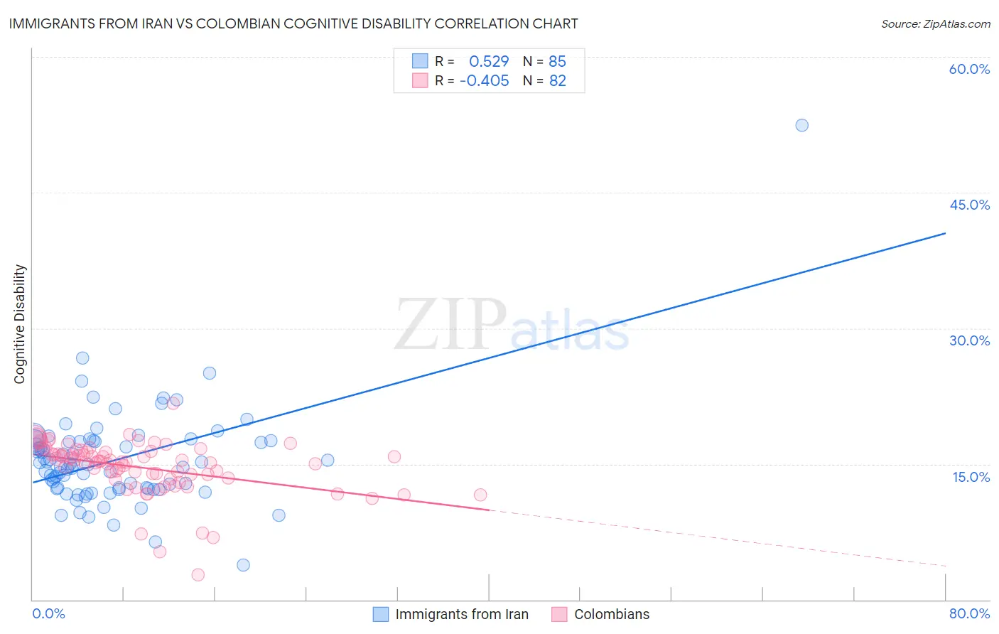Immigrants from Iran vs Colombian Cognitive Disability
