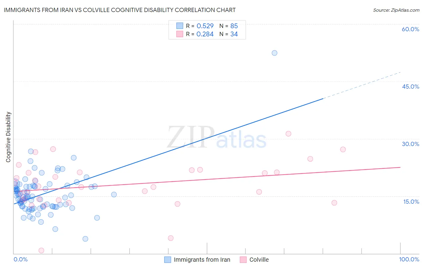 Immigrants from Iran vs Colville Cognitive Disability