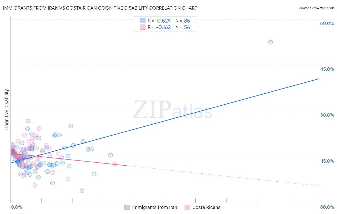 Immigrants from Iran vs Costa Rican Cognitive Disability