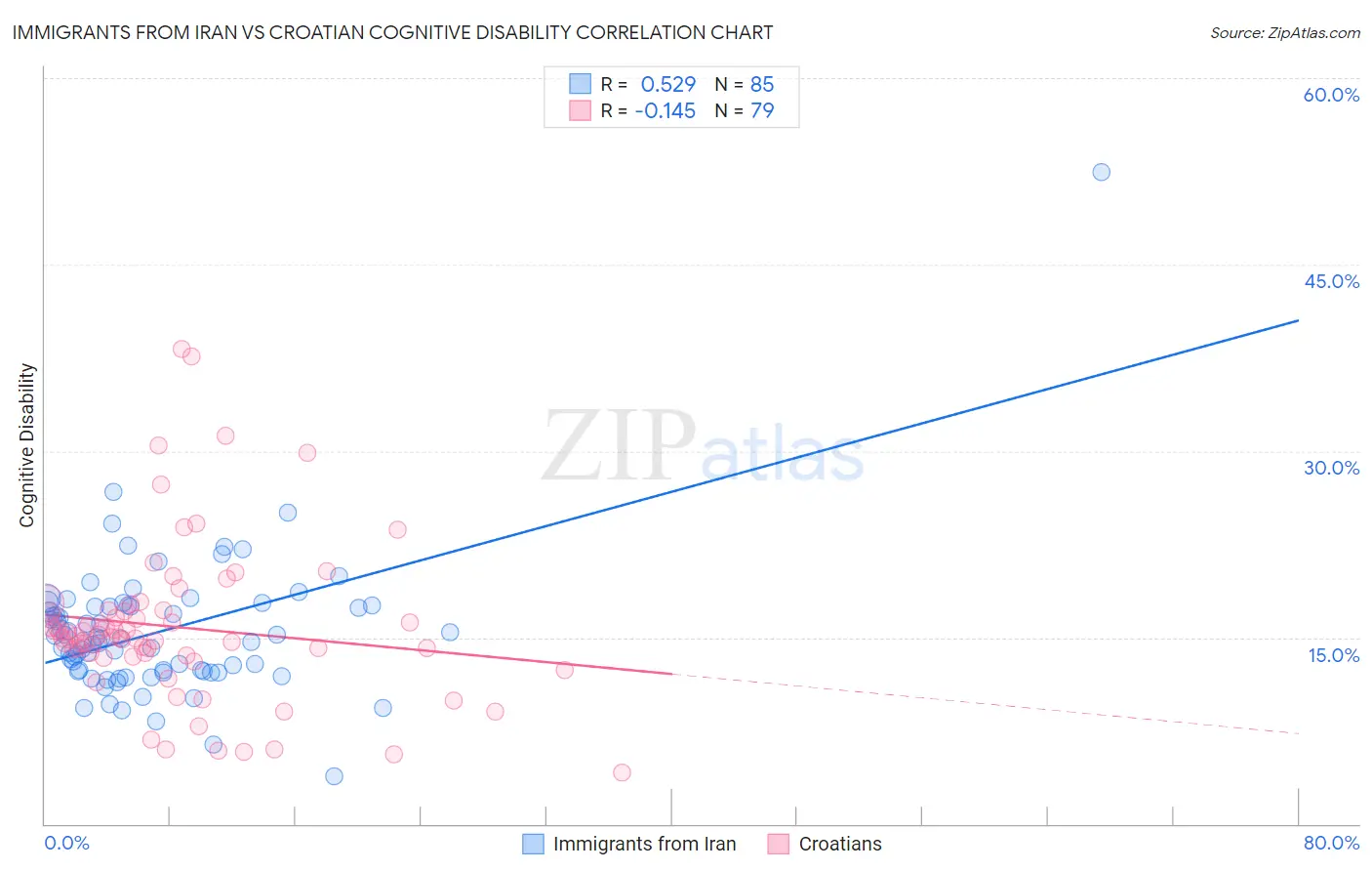 Immigrants from Iran vs Croatian Cognitive Disability