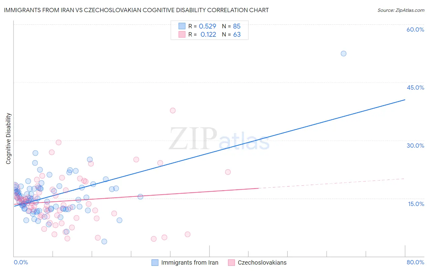 Immigrants from Iran vs Czechoslovakian Cognitive Disability