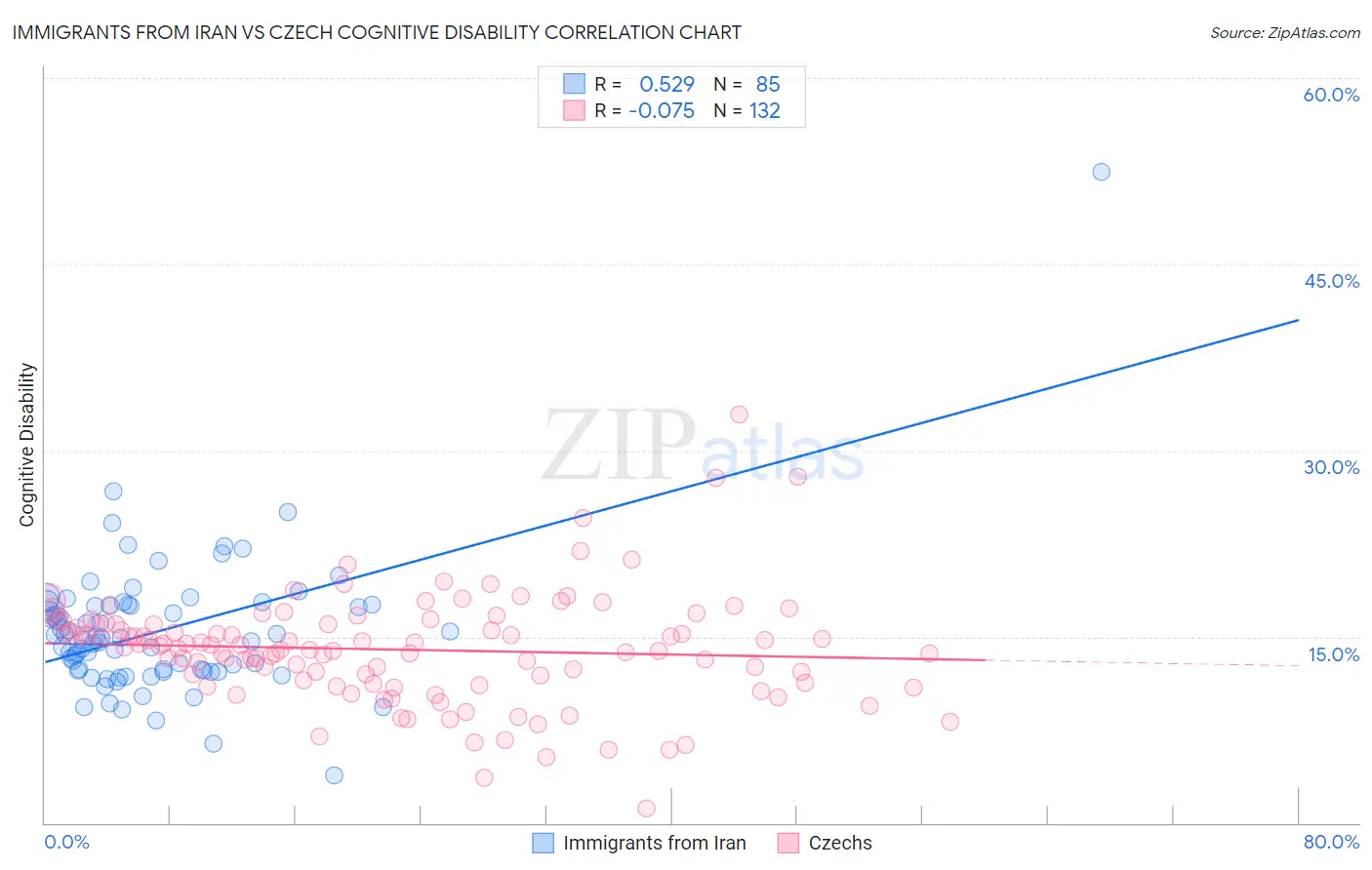 Immigrants from Iran vs Czech Cognitive Disability