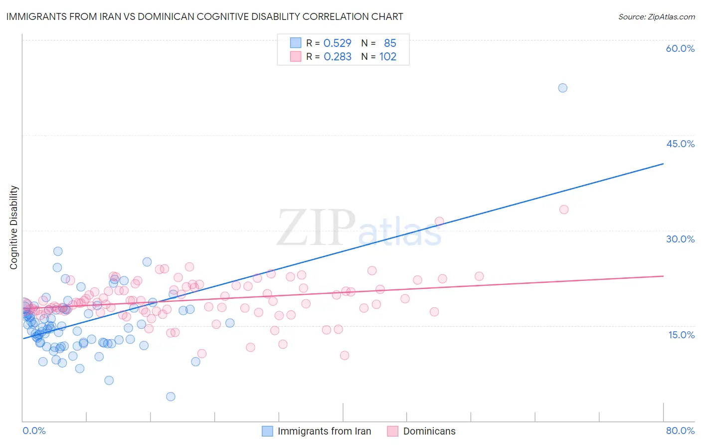 Immigrants from Iran vs Dominican Cognitive Disability