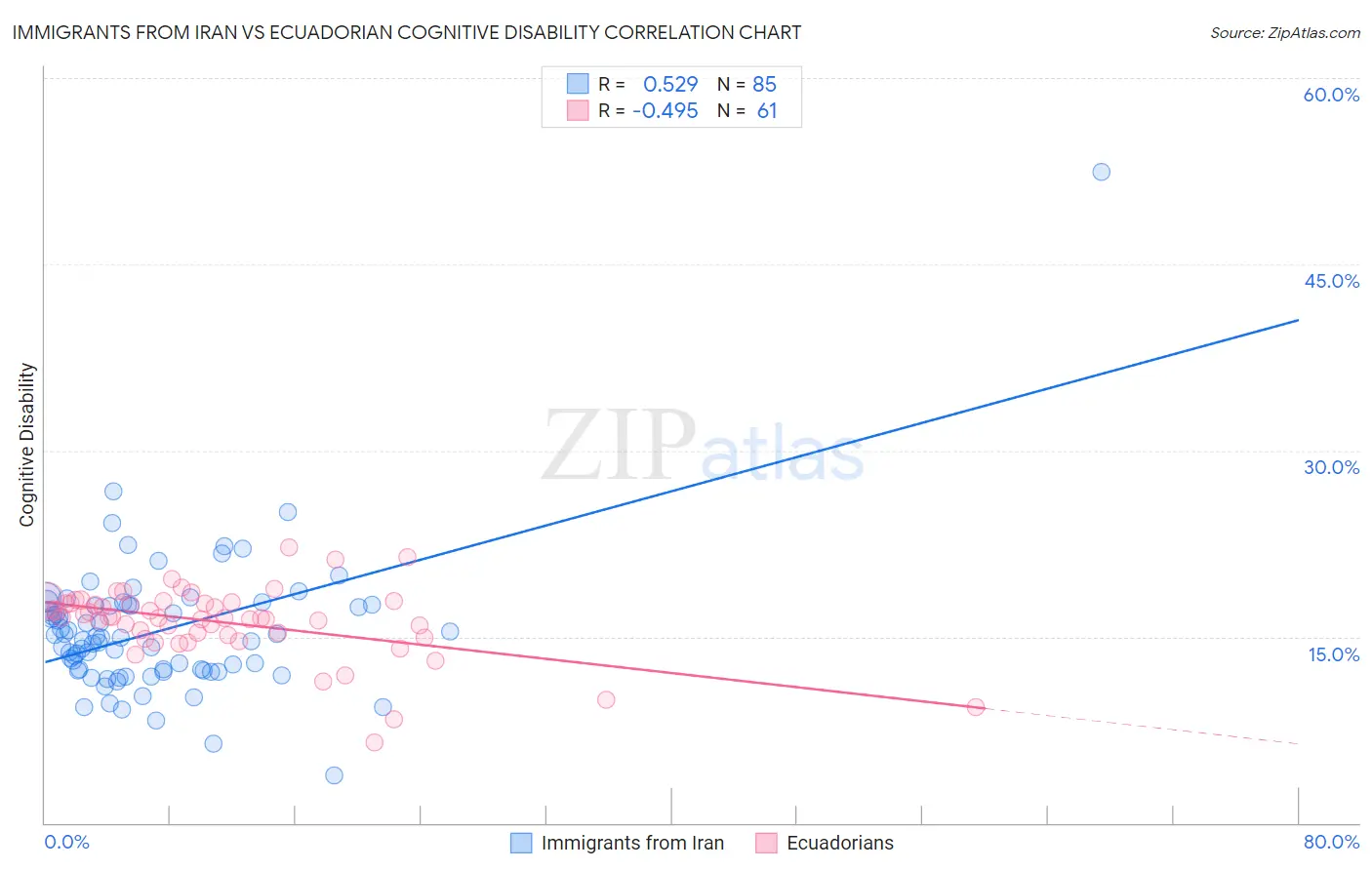 Immigrants from Iran vs Ecuadorian Cognitive Disability