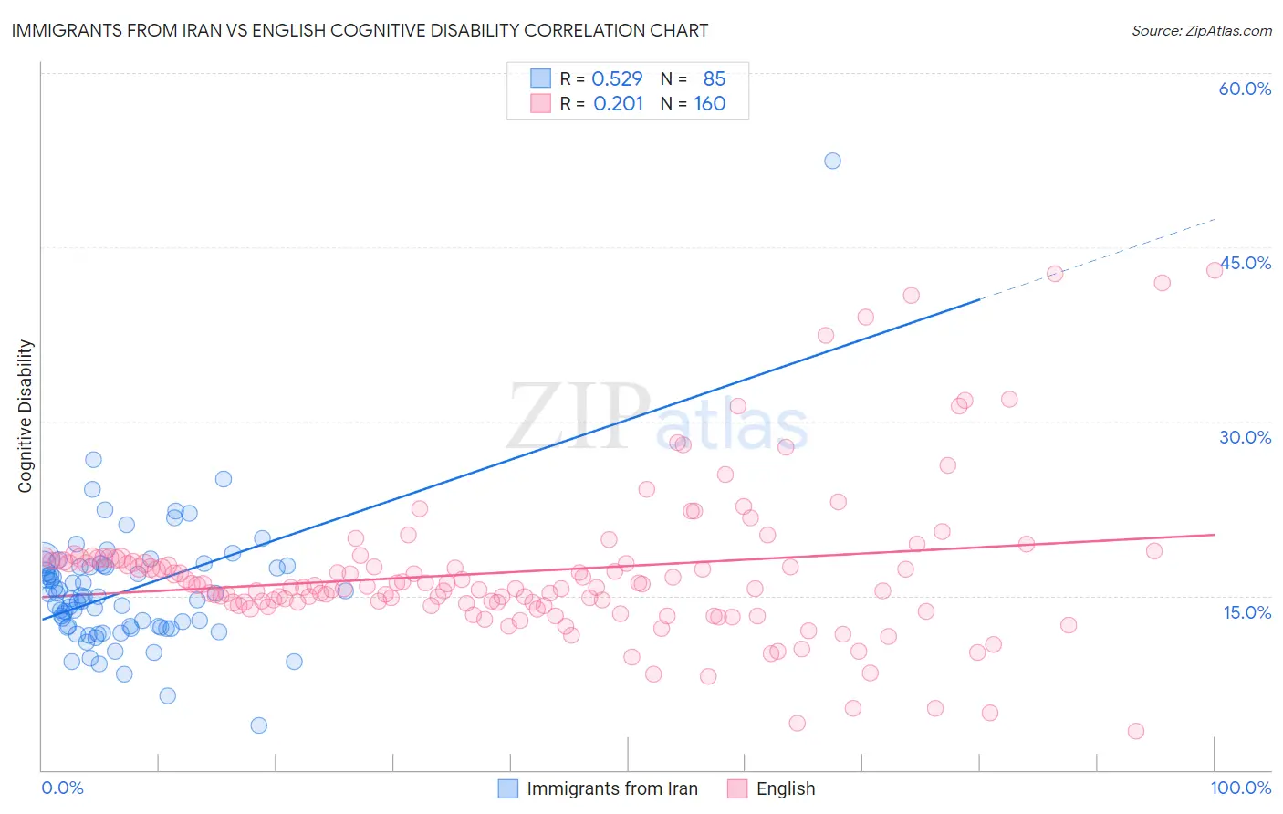 Immigrants from Iran vs English Cognitive Disability