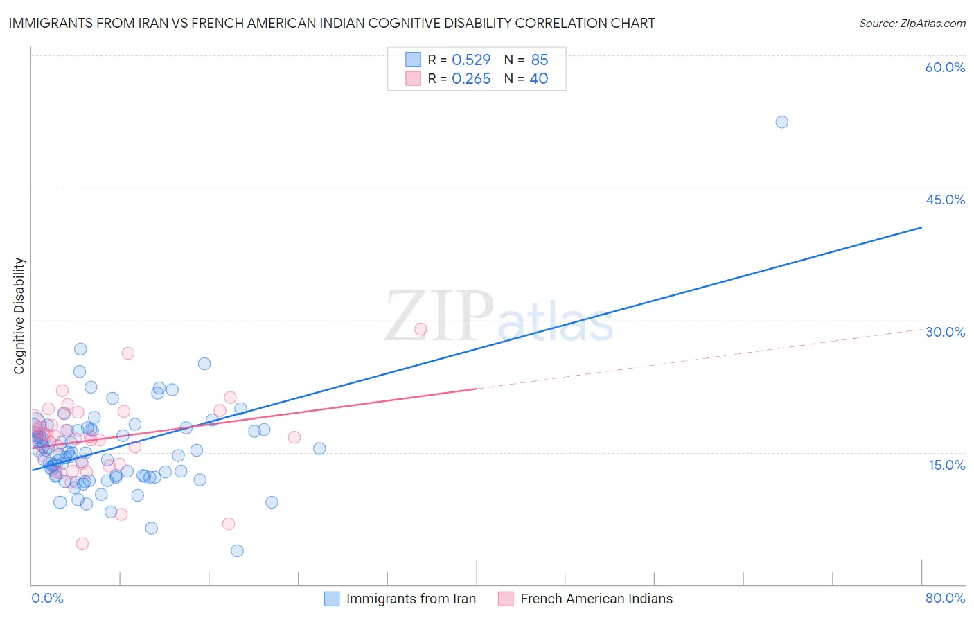 Immigrants from Iran vs French American Indian Cognitive Disability