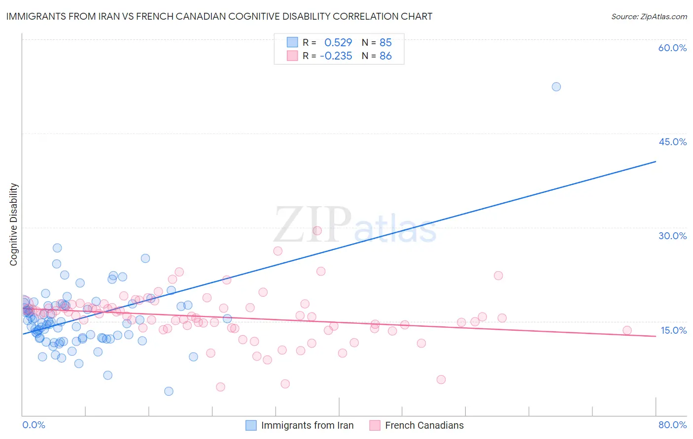 Immigrants from Iran vs French Canadian Cognitive Disability