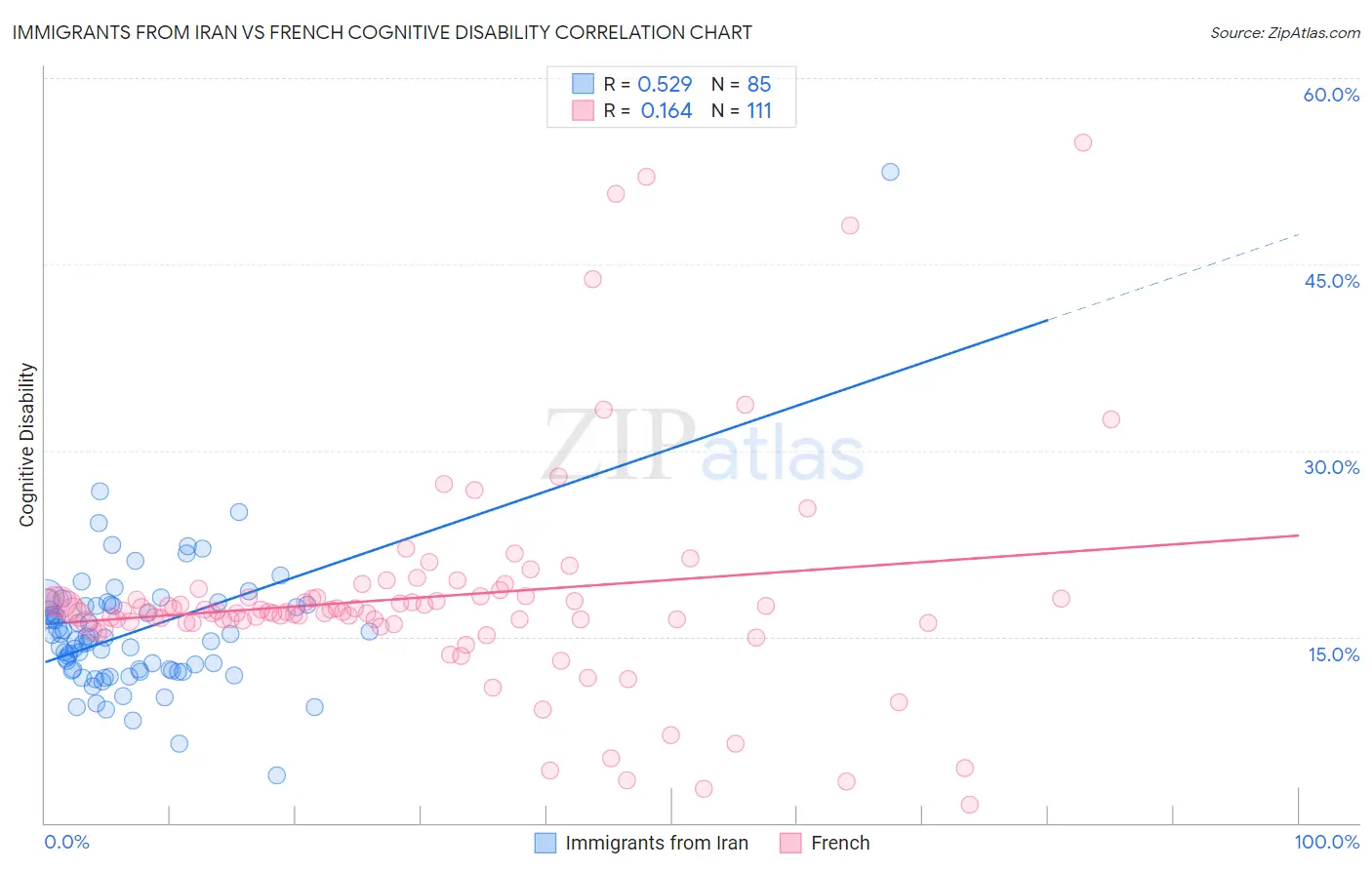 Immigrants from Iran vs French Cognitive Disability