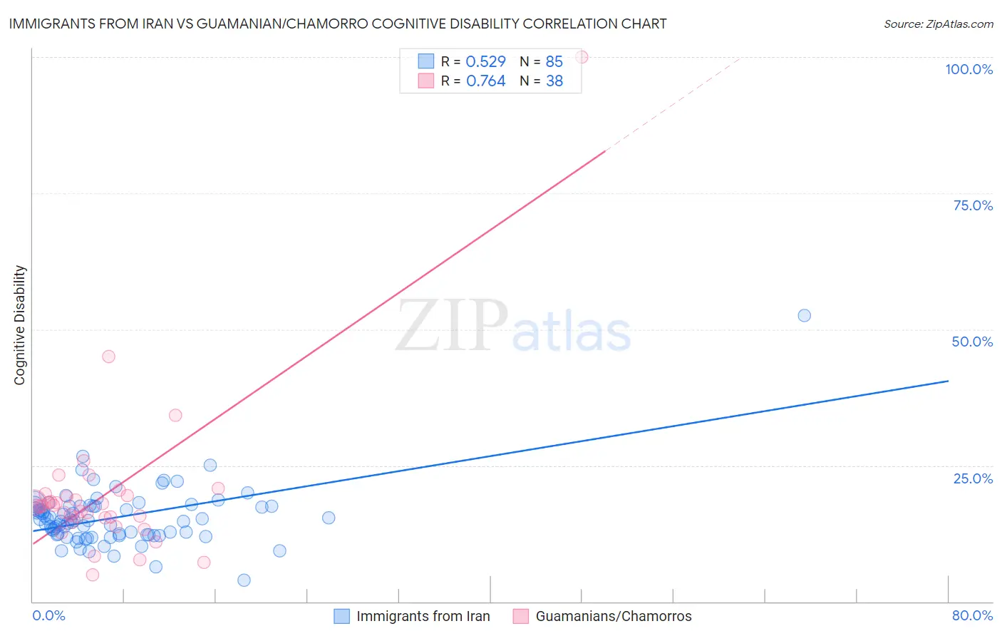 Immigrants from Iran vs Guamanian/Chamorro Cognitive Disability